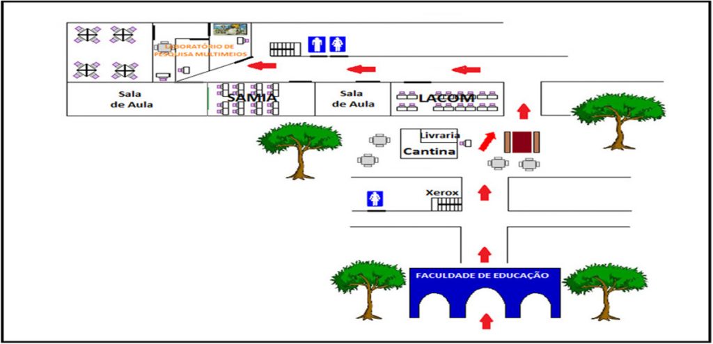 A imagem retrata da perspectiva de cima o espaço físico da Faculdade de Educação, traçando o caminho para o Laboratório MultiMeios, a partir da entrada da Faculdade de Educação, caminho esse destacado com setas vermelhas. No canto inferior direito retrata-se os arcos da entrada da Faculdade de Educação, fachada na cor azul, construída em uma parede solta, onde há três portas arredondadas, sendo a do meio maior. Segundo as setas vermelhas, do lado esquerdo fica a xerox e do lado direiro uma retângulo vazado em brando. Seguindo as setas vermelhas, passa-se, em seguida, cantina e livraria do lado esquerdo e no lado direito há a figura de uma mesa e duas xícaras de café do lado inferior da mesa, há também uma arvore. Seguindo as setas vermelhas, dobra-se no corredor à esquerda, onde passa-se ao lado da sala LACOM, com o desenho de vários computadores. Depois, passa-se ao lado de uma sala de aula e, em seguida, por outra sala com computadores, nomeada SAMIA. À direita encontra-se o Laboratório de Pesquisa MultiMeios.